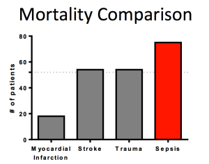 Sepsis Mortality