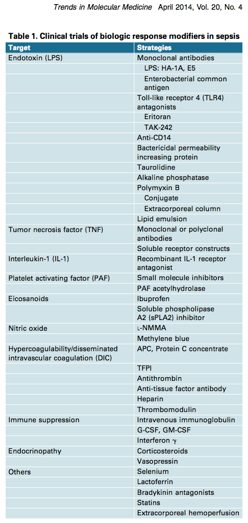 Why have clinical trials in sepsis failed?