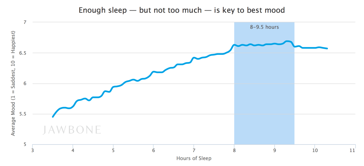 Sleep via Jawbone