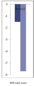 Depression score was lower in patients treated with Lactobacillus.Akkesheh Nutrition 32 (2016) 315–320 (Beckwith Depression Inventory)