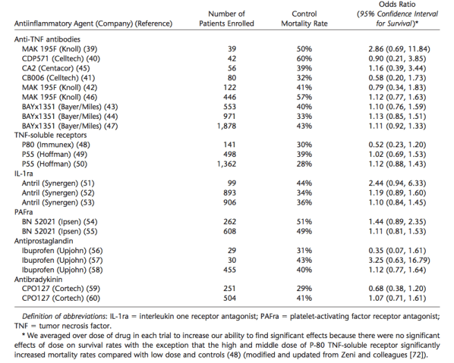 failure of anti-inflammatory agents in sepsis.png